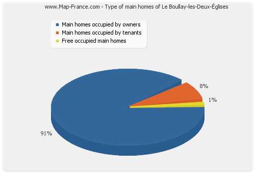 Type of main homes of Le Boullay-les-Deux-Églises